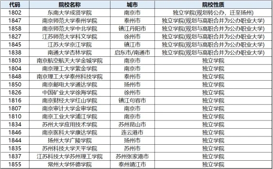 江苏省内院校有哪些？