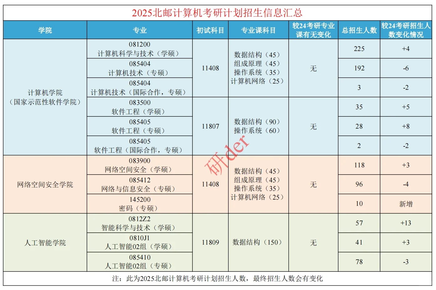 2025北邮计算机考研招生目录已发布！