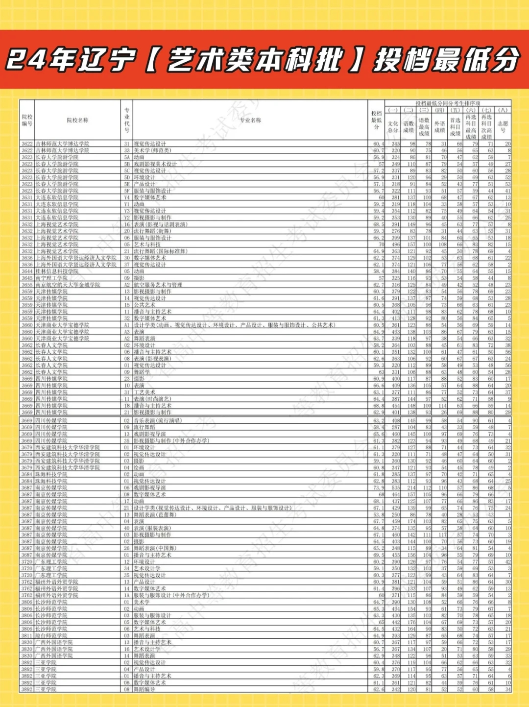 2024年辽宁省艺术类本科批投档最低分！