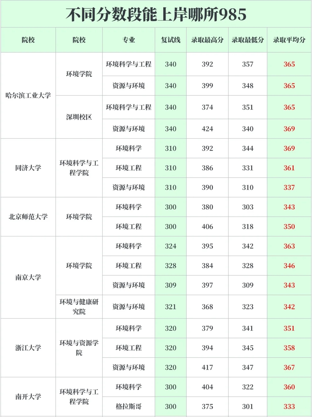 25环境考研⚠️不同分数段能上岸哪所985？