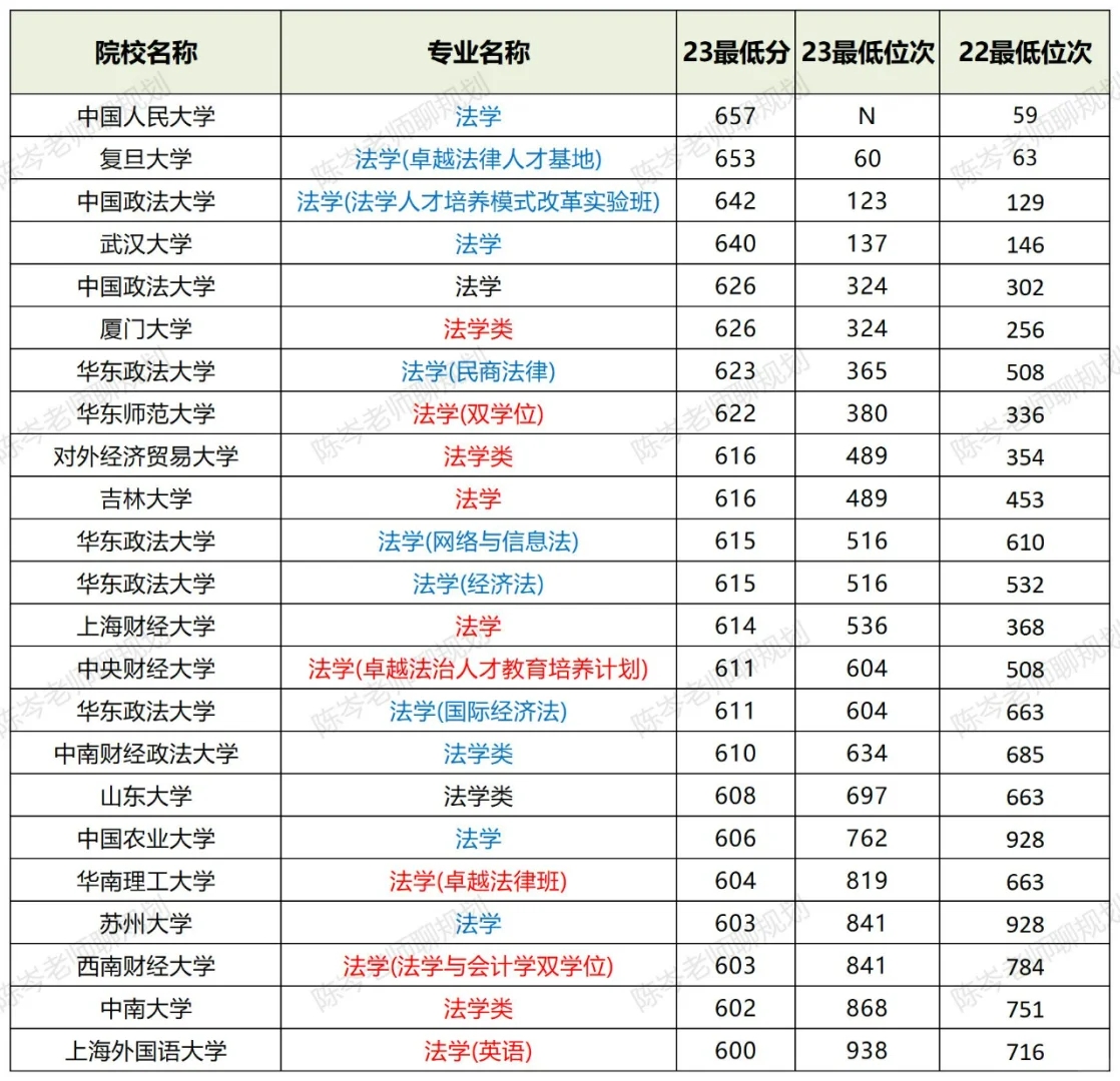 法学专业真的都在涨分吗？用录取数据揭示