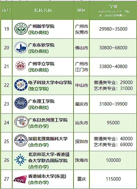 广东民办大学学费汇总！真的能读公办读公办