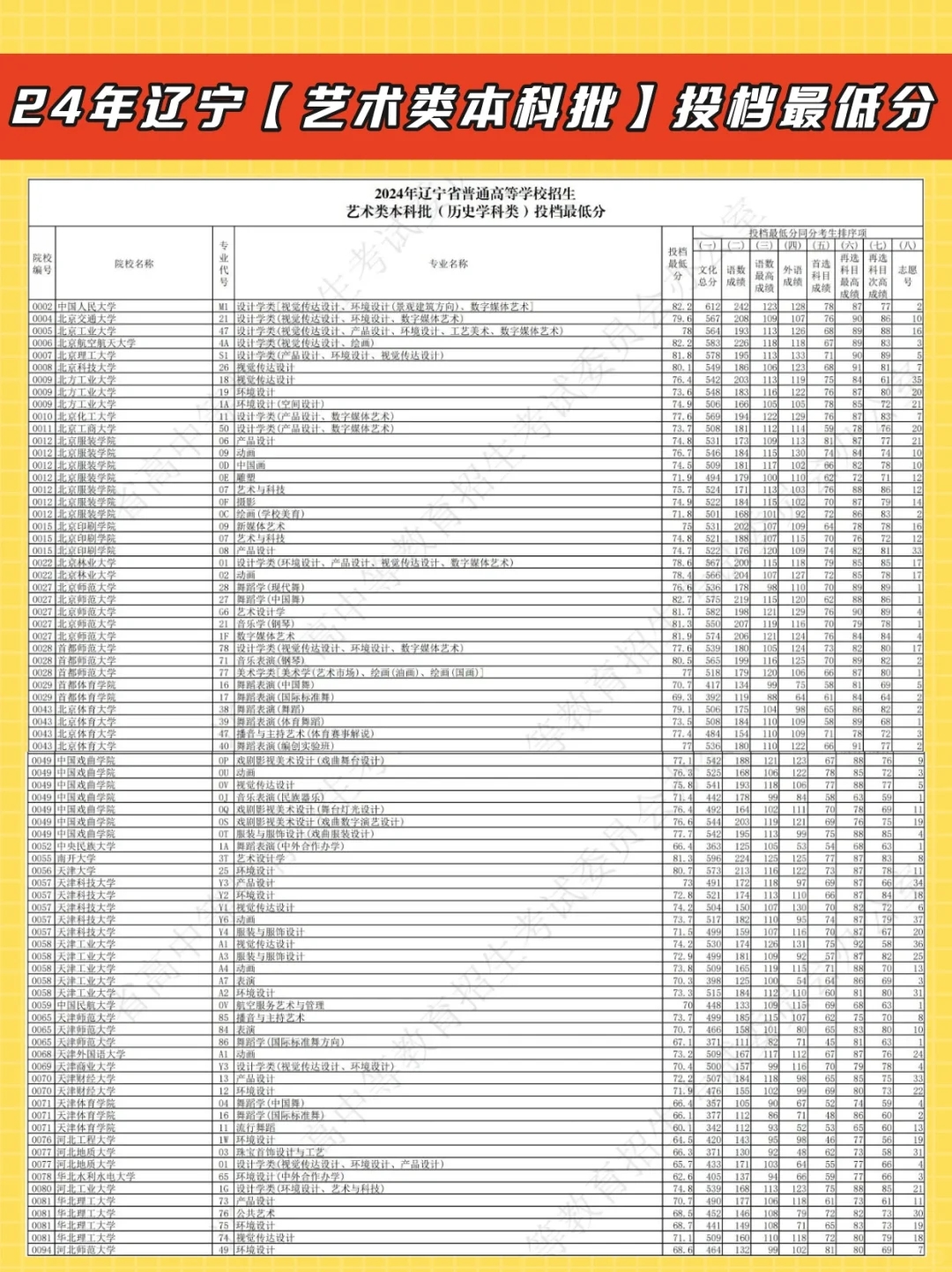 2024年辽宁省艺术类本科批投档最低分！