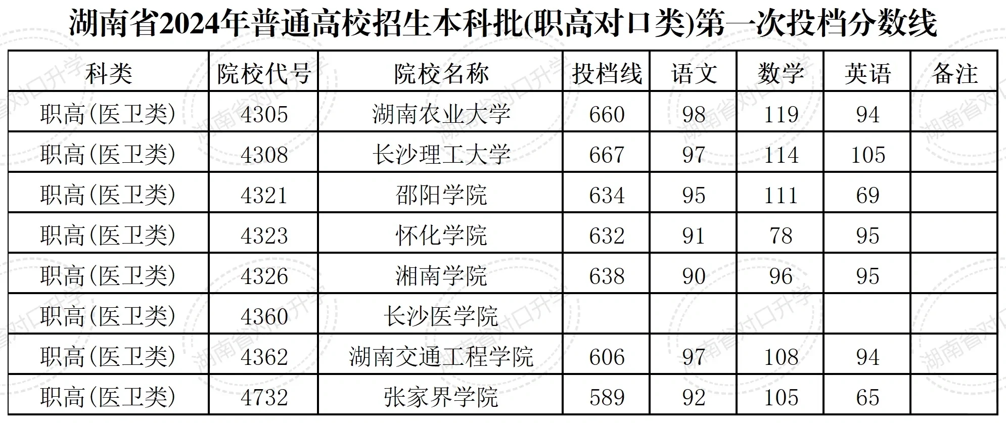 湖南对口升学2024年本科院校分数线