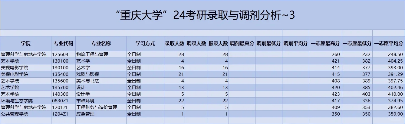 重庆大学考研录取数据