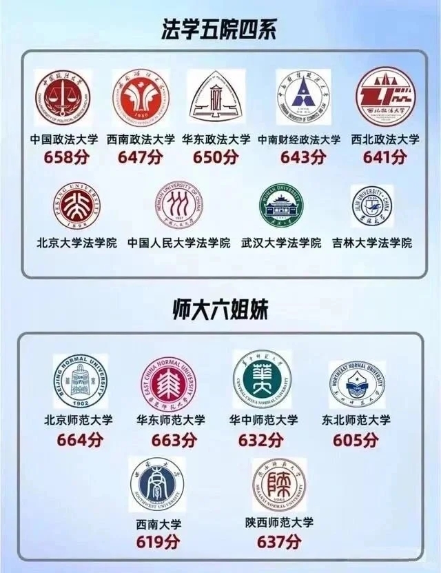 考上就是金饭碗✅这些学校高考最低多少分？