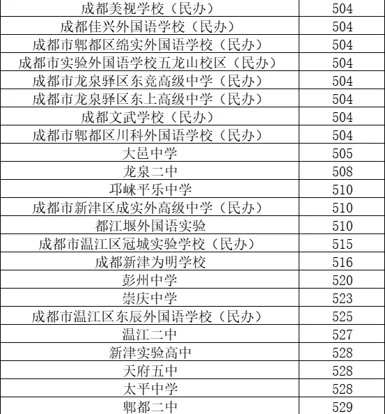 成都中考500+分高中汇总