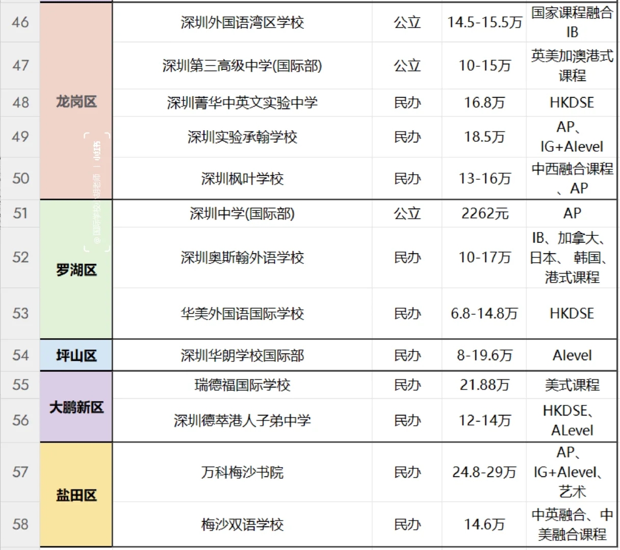 不敢相信这是2024深圳国际高中的学费