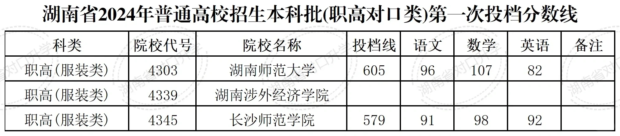 湖南对口升学2024年本科院校分数线