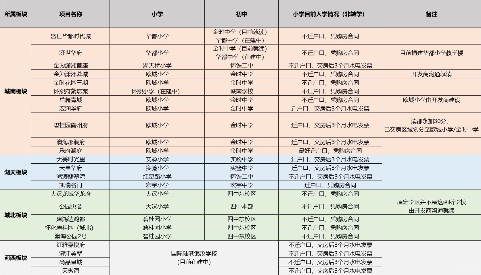 🏫怀化在售新楼盘的学区情况！来了！