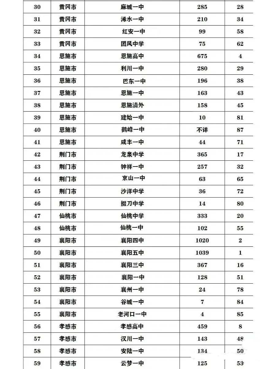 湖北省高考600分以上学校排名大盘点！