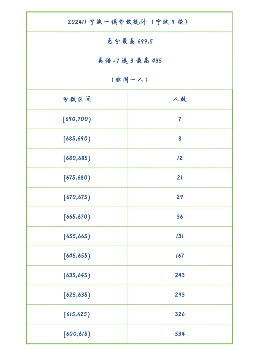 宁波一模九校排名