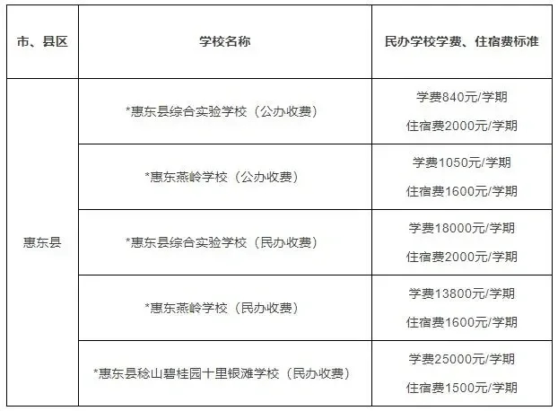 建议收藏！惠州民办学校学费及招生情况