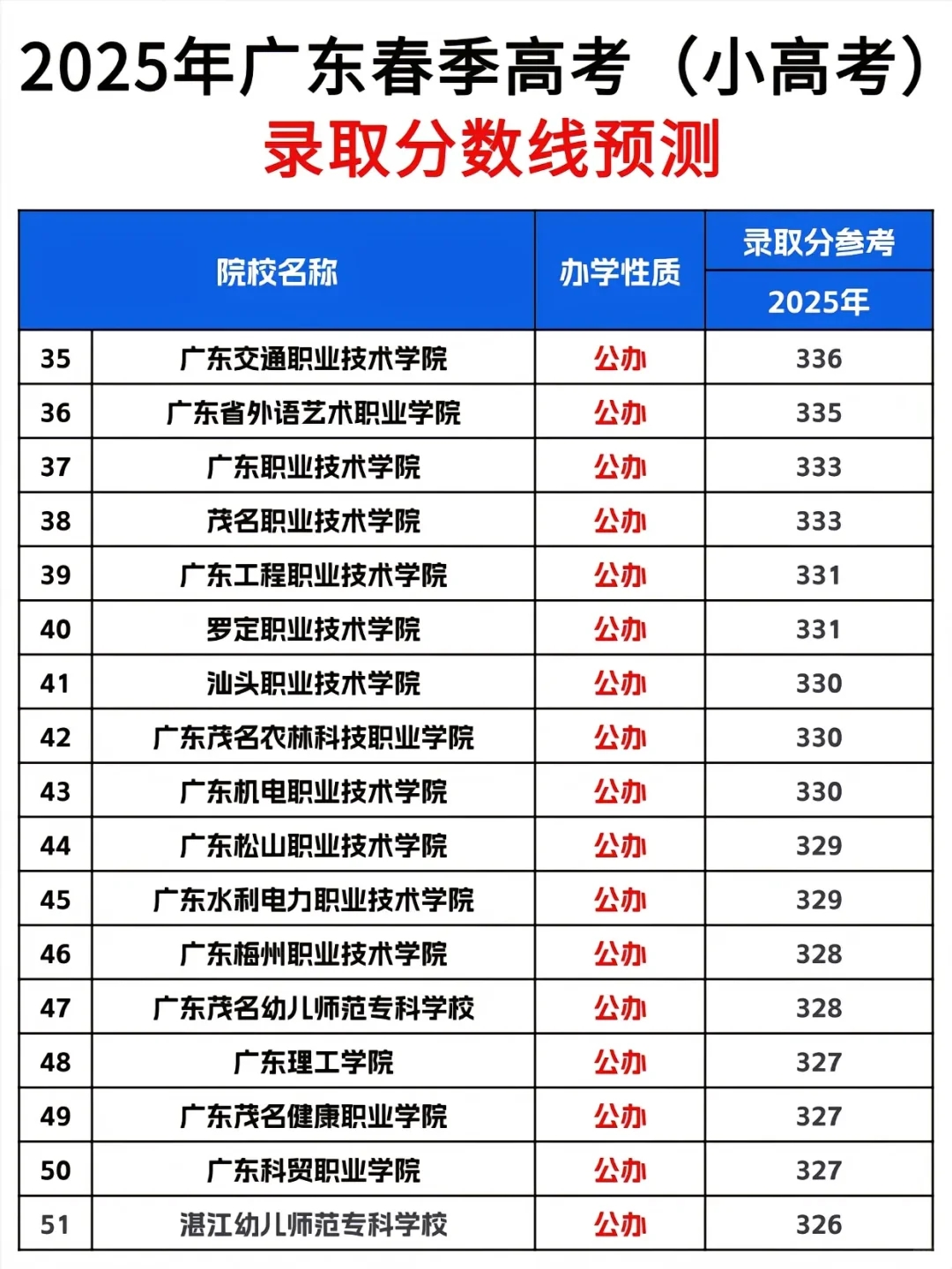 2025年广东春季高考录取分数线预测