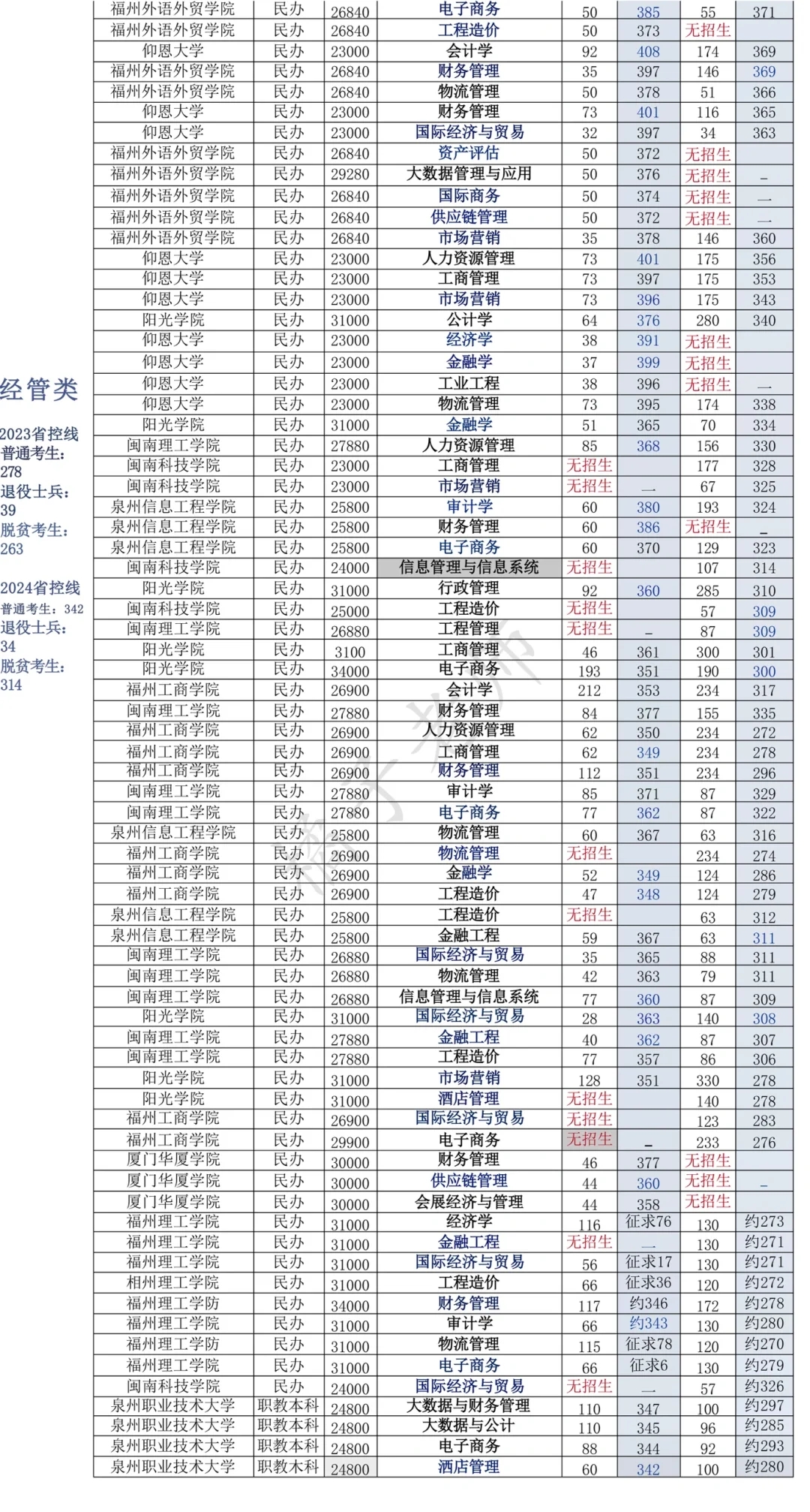 2024年福建2️⃣8️⃣所高校专升本录取分数