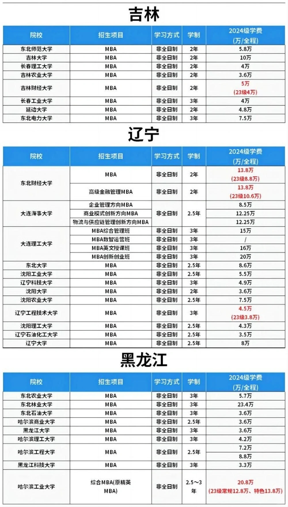 2024东北地区非全日制MBA院校学费汇总！