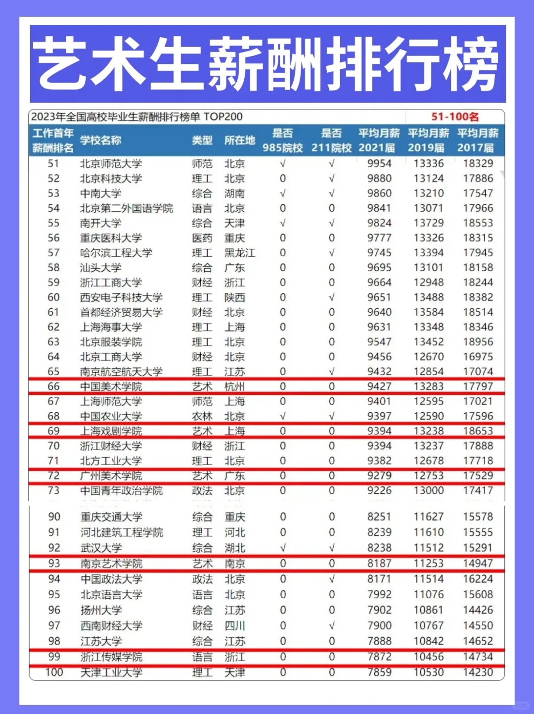 艺考毕业生薪酬排行榜💰哪个大学最赚钱？