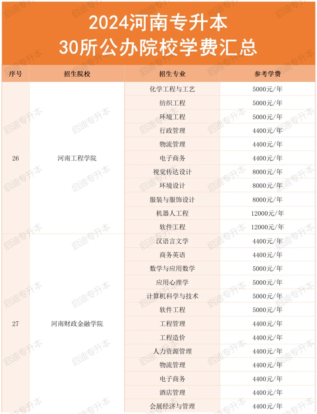 河南专升本“公办院校”学费汇总