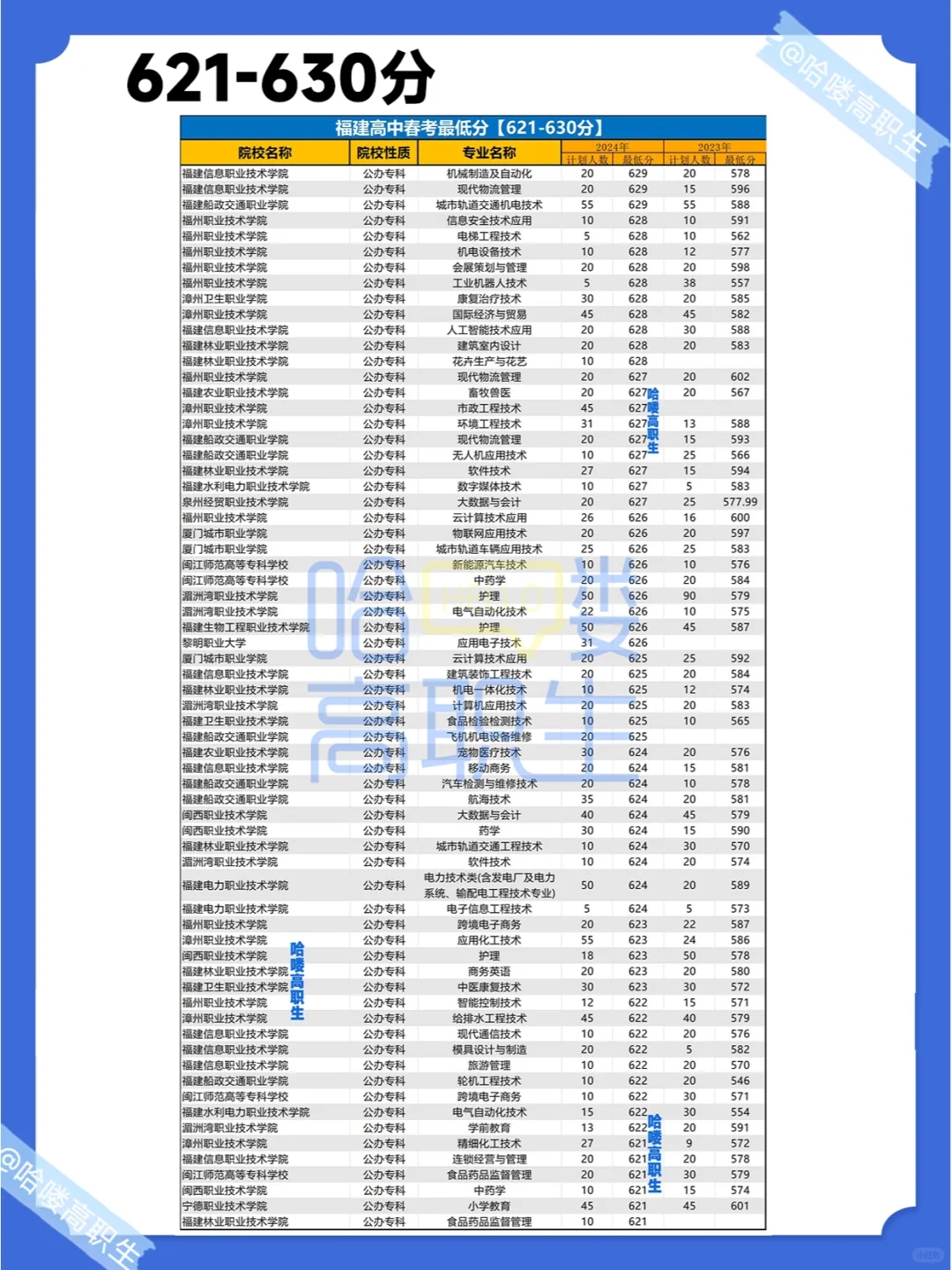 25福建春考生必备！220-650分以上可选什么