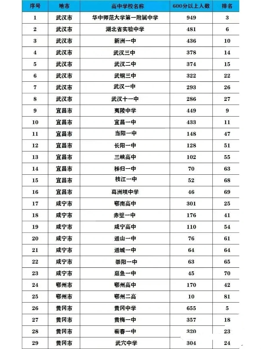 湖北省高考600分以上学校排名大盘点！