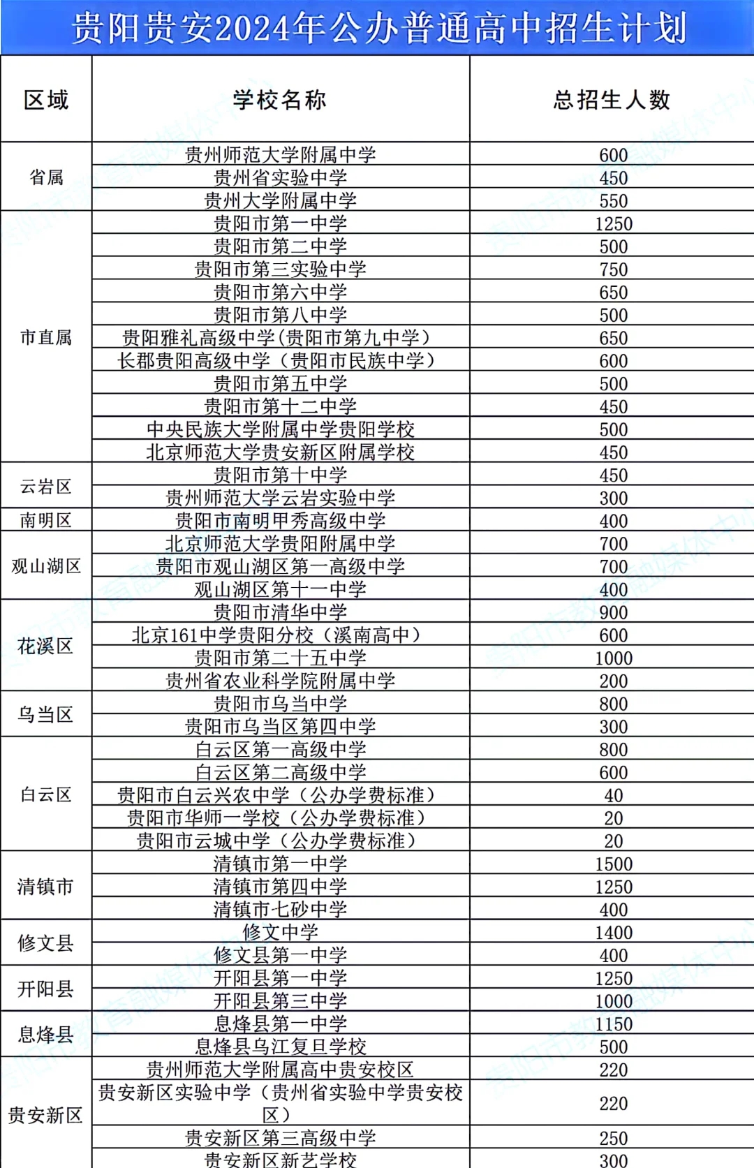 贵阳中考报名在即，九学区优劣势分析（上）