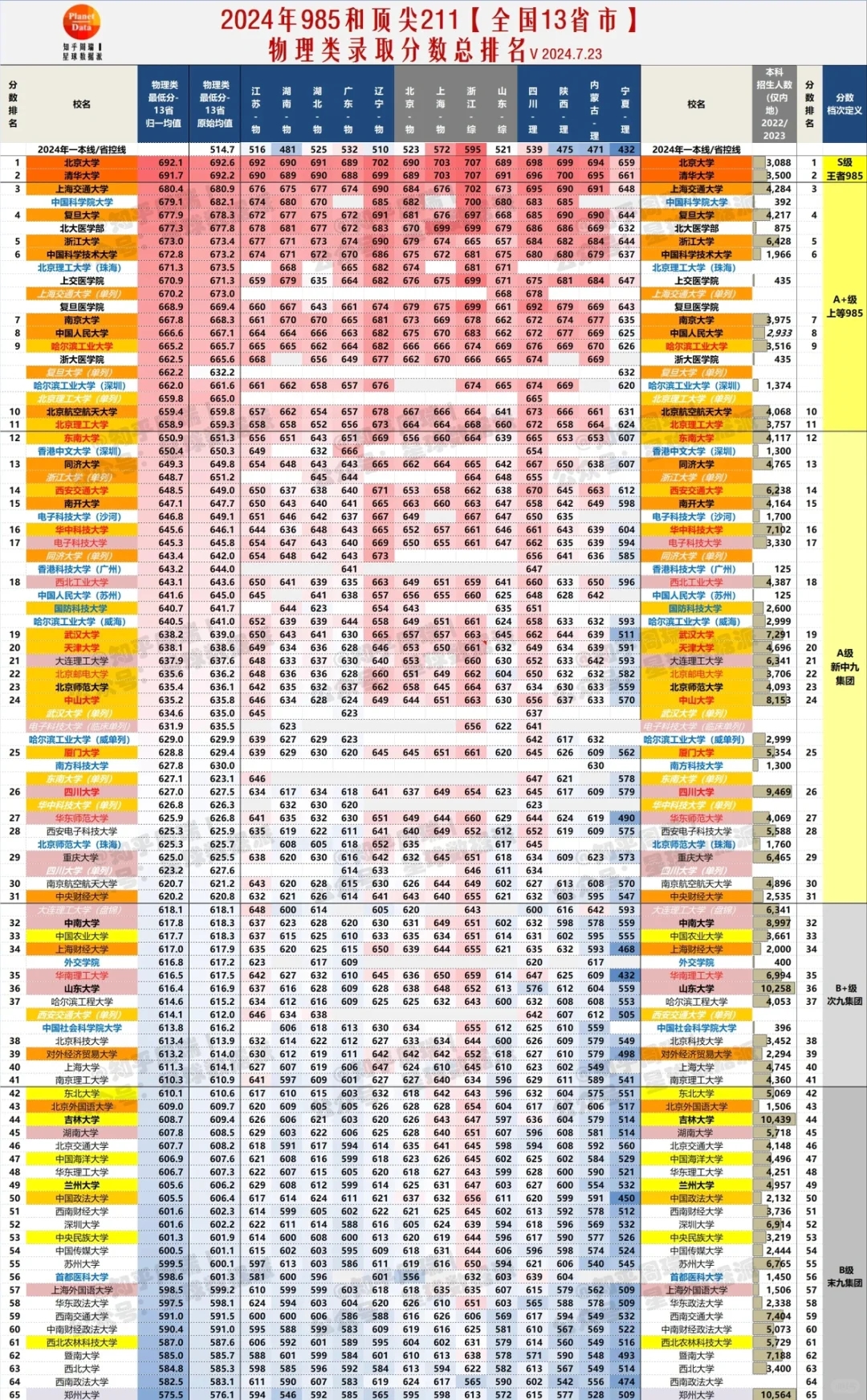 2024年高考29省平均分排名：上财不敌西电