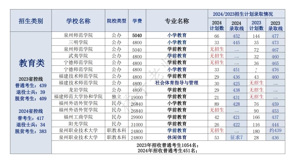 2024年福建2️⃣8️⃣所高校专升本录取分数