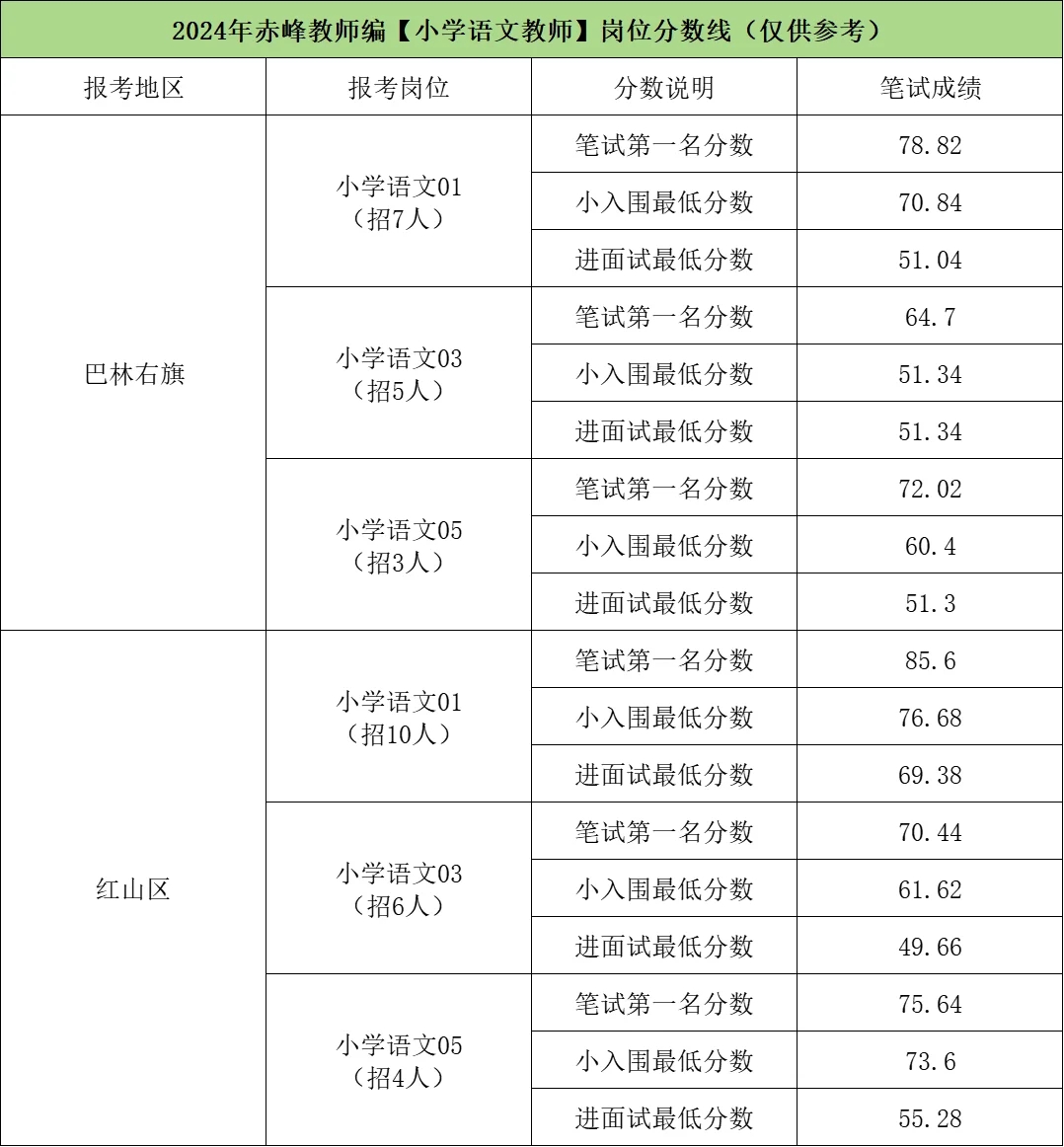 赤峰教师编，考多少分能进面啊？