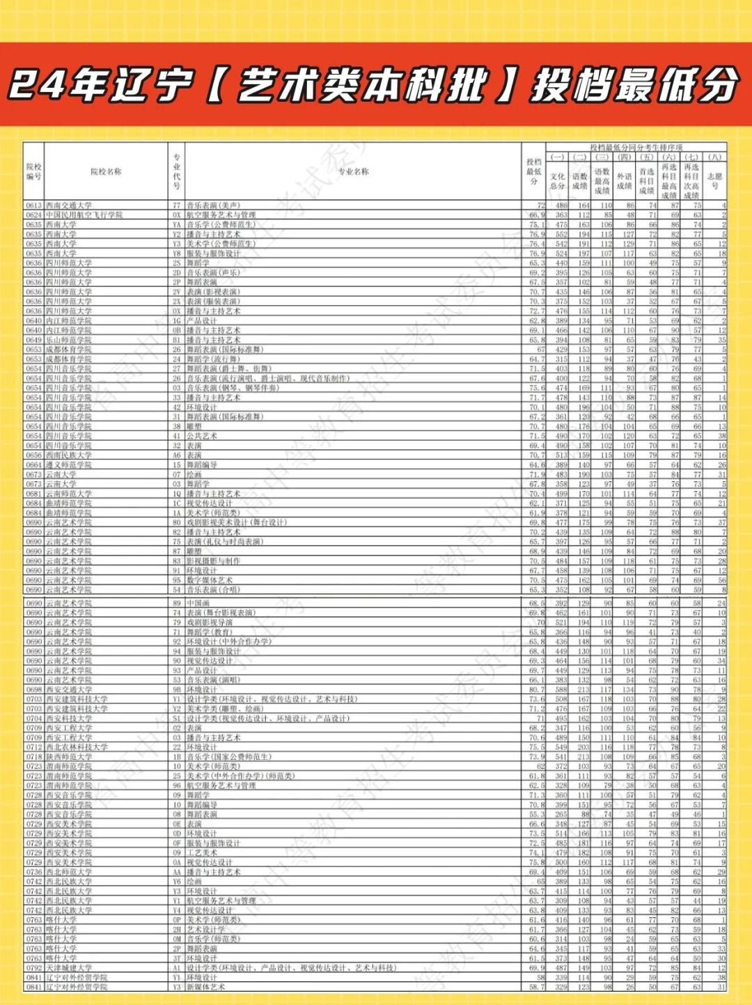 2024年辽宁省艺术类本科批投档最低分！