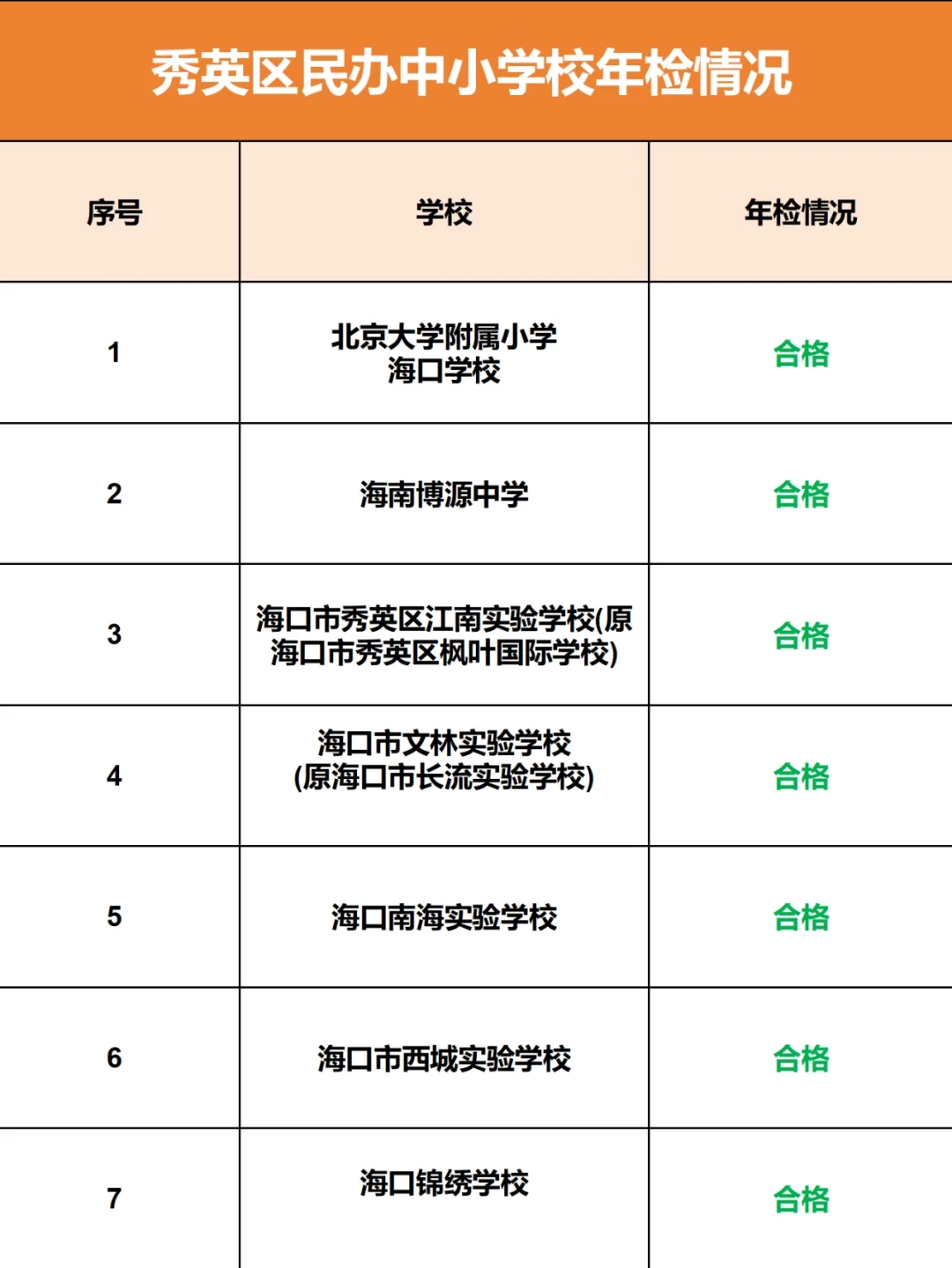 今年海口中学等7所民办中小学年检优秀