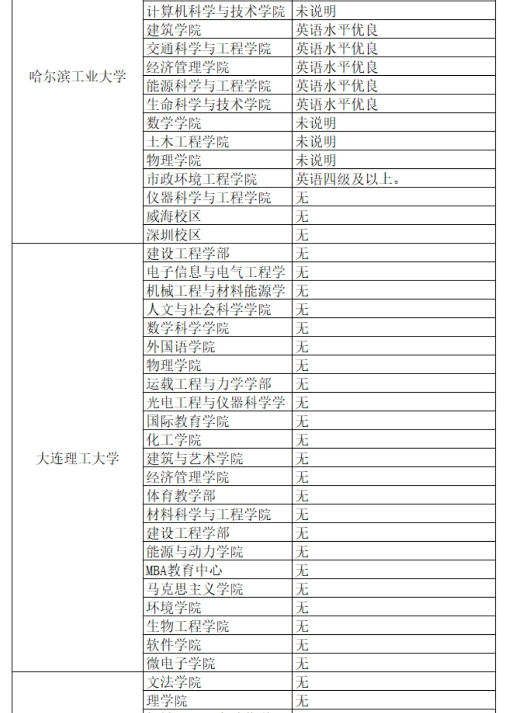 六级没过别慌，这些985预推免六级无要求