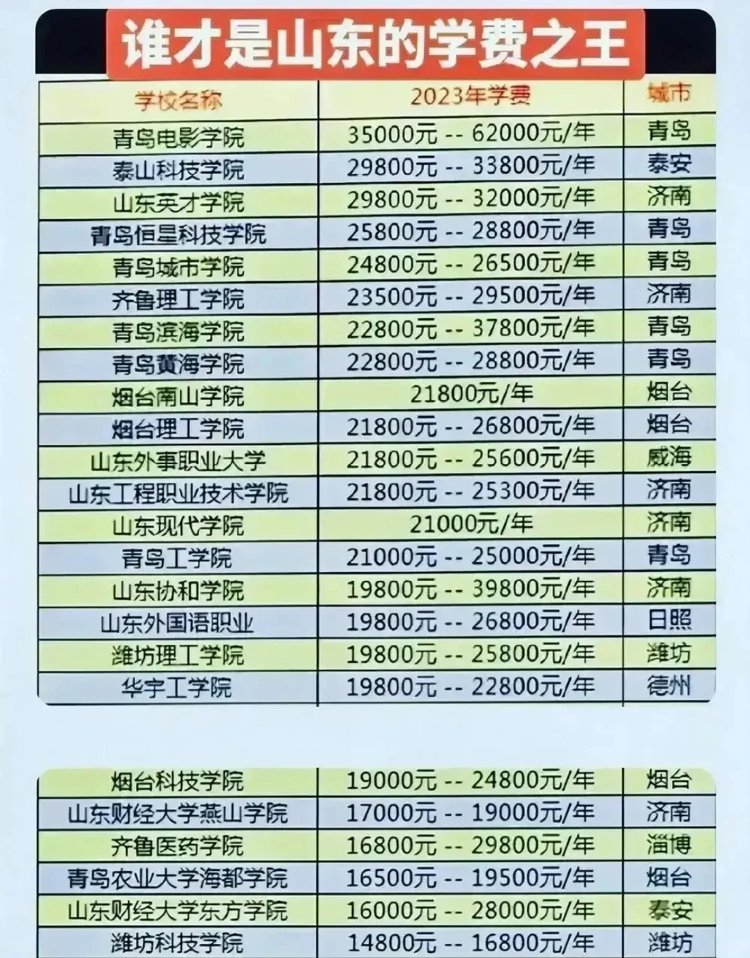 1 年 学费 62000 ，谁才是山东的学费之王