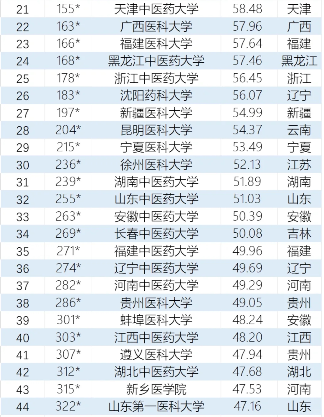 全国医科院校最新排名一览表