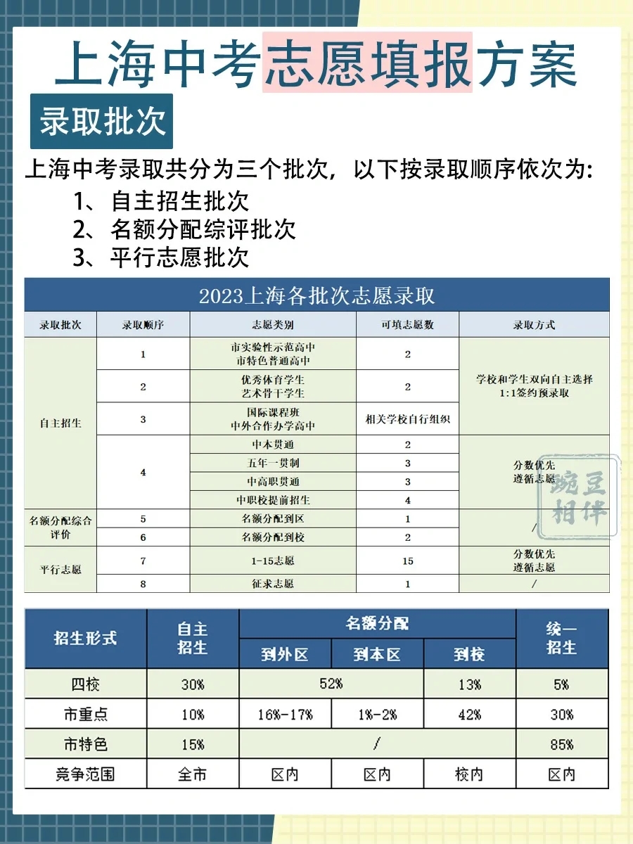 超详细攻略🖍️上海中考志愿填报❗️