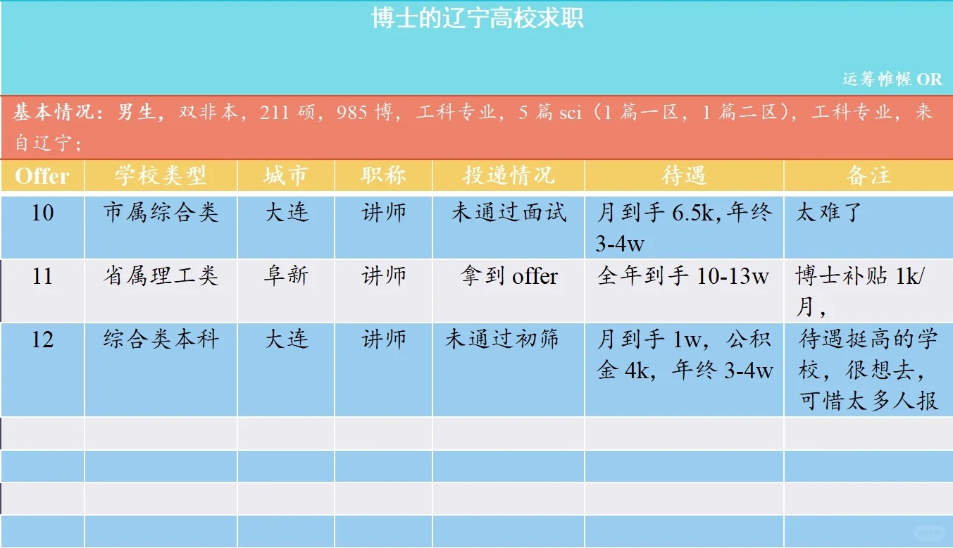 青椒求职：投一圈辽宁高校，突然觉得挺香的