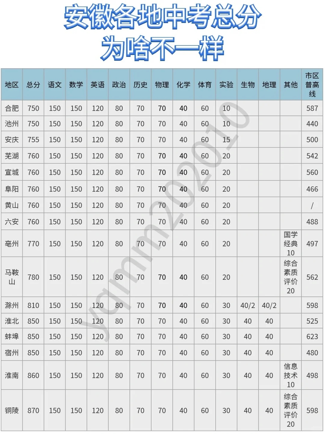 安徽中考总分区别及各市普高录取率？