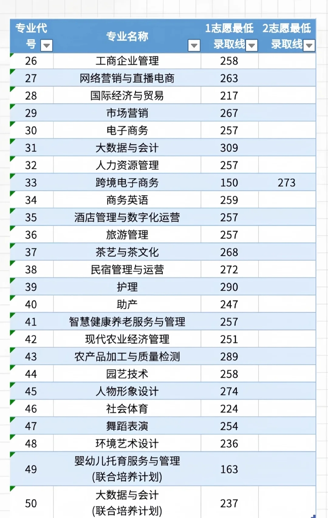 九职大单招要考多少分才能上？