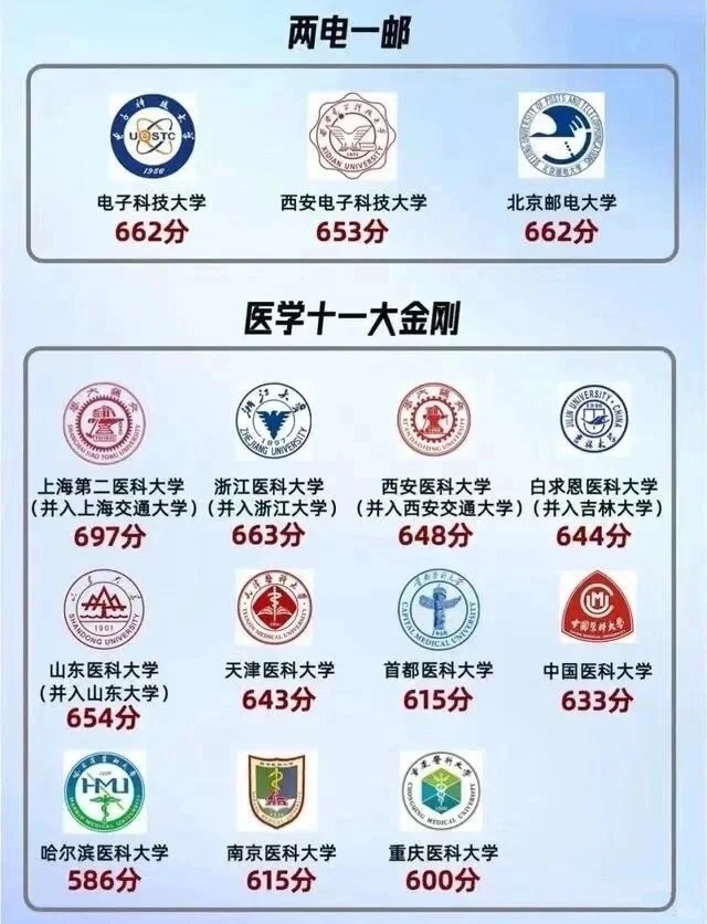 考上就是金饭碗✅这些学校高考最低多少分？