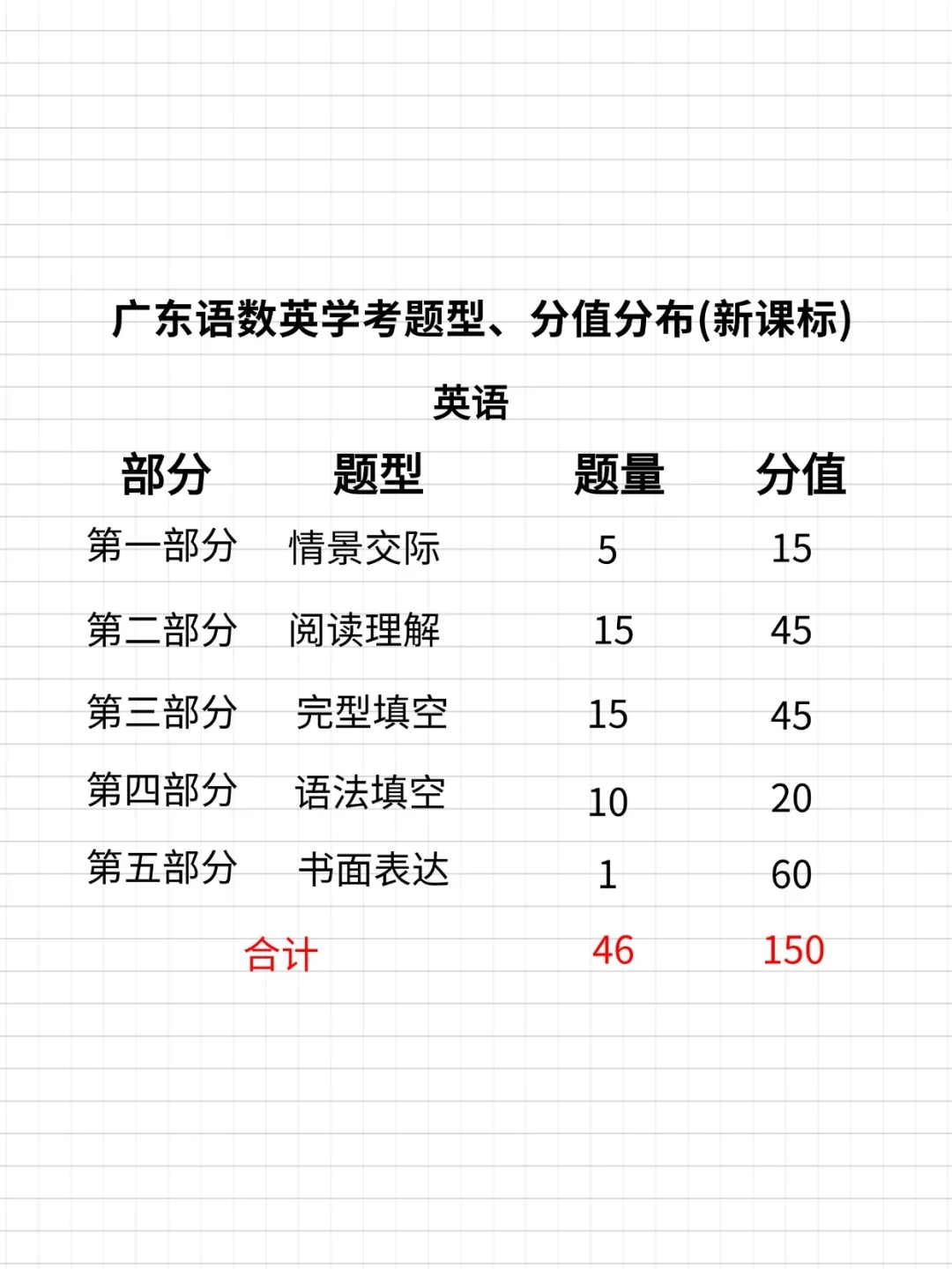 2025春季高考倒计时14天看懂这篇文章就可以