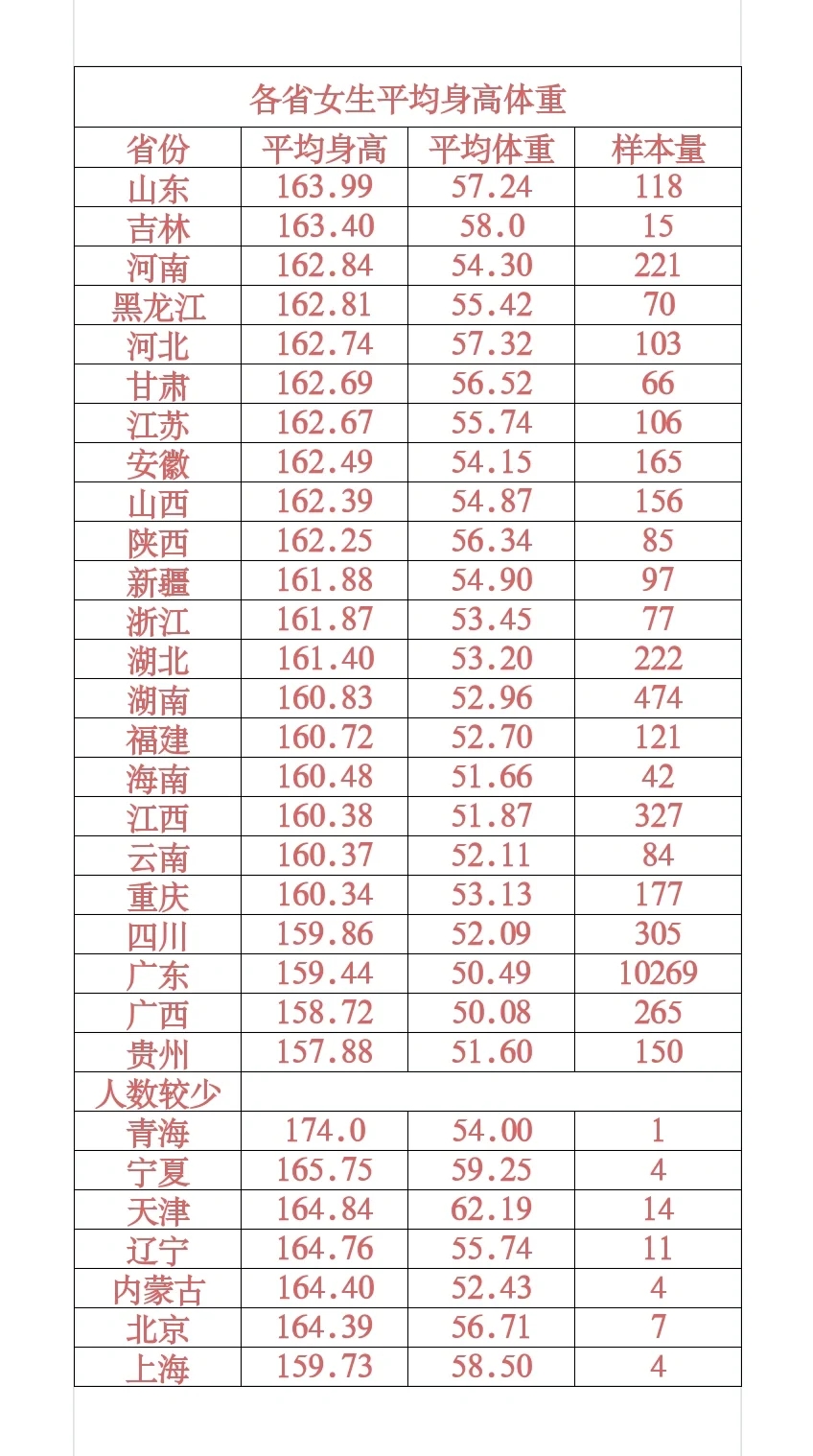 广东05后平均身高或将超过日本