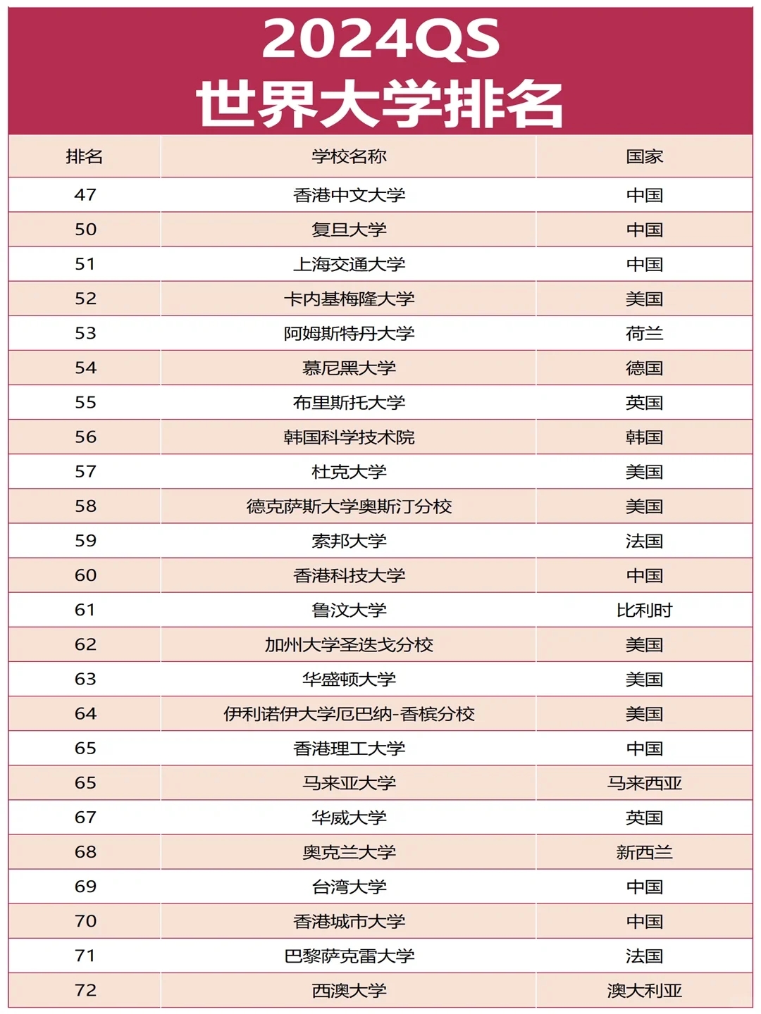 最新！2024QS世界大学TOP100排名完整版~