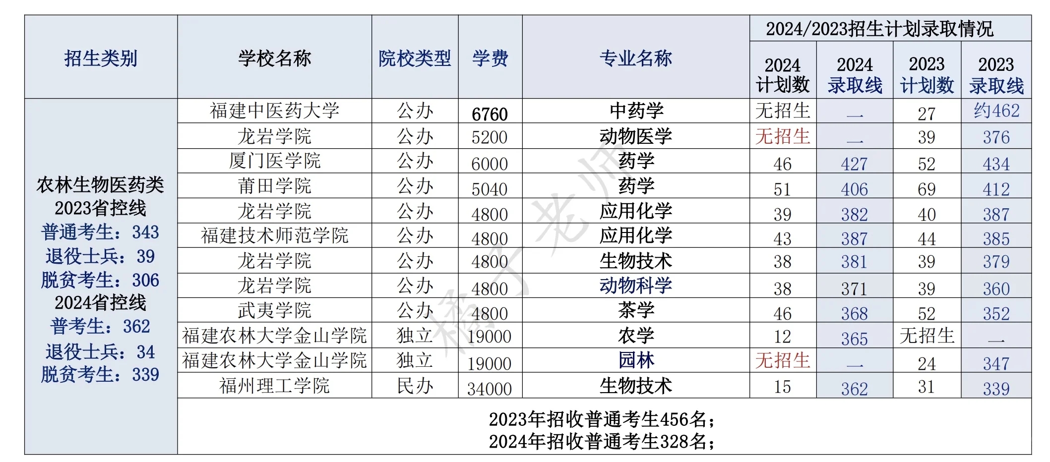 2024年福建2️⃣8️⃣所高校专升本录取分数