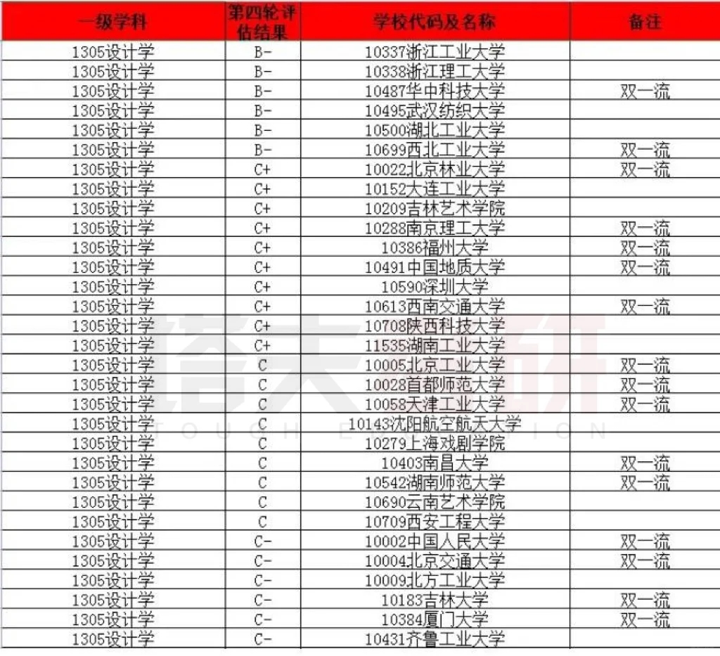 🔥第四轮学科评估院校排名—设计学