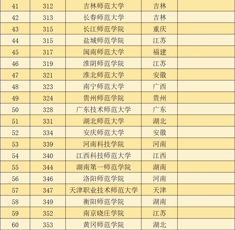 2024年全国师范类大学综合排名前60名