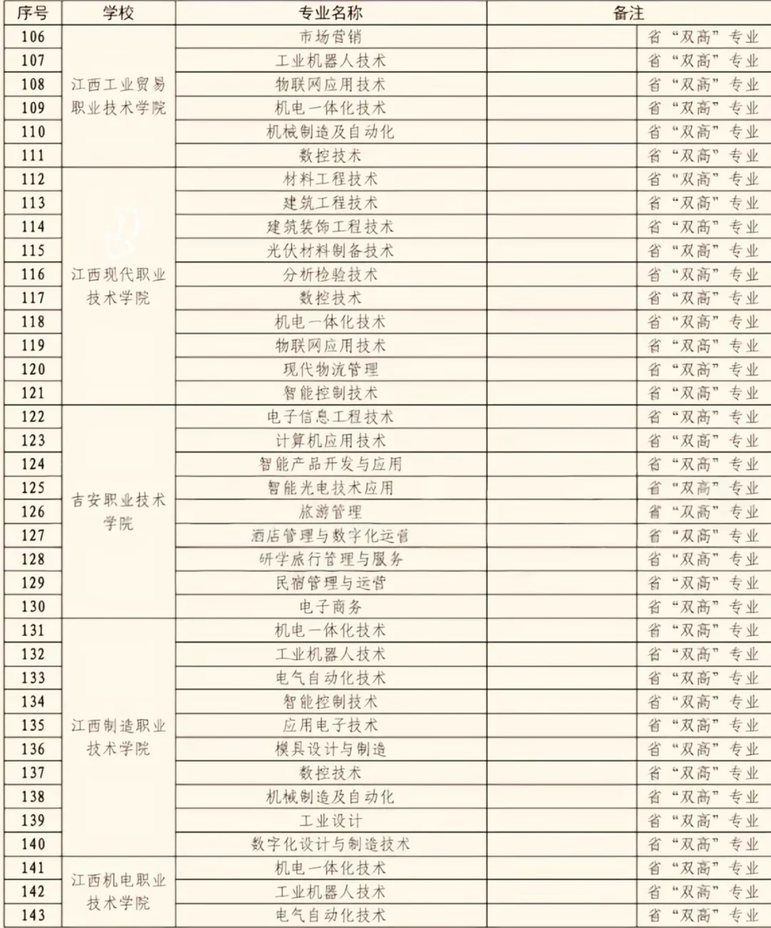 江西省专科“王牌专业”