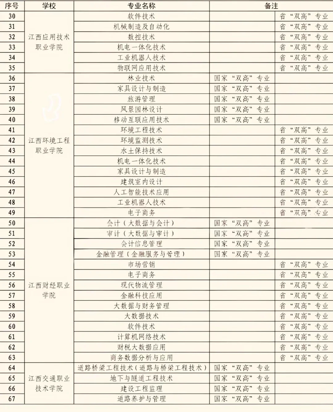 江西省专科“王牌专业”