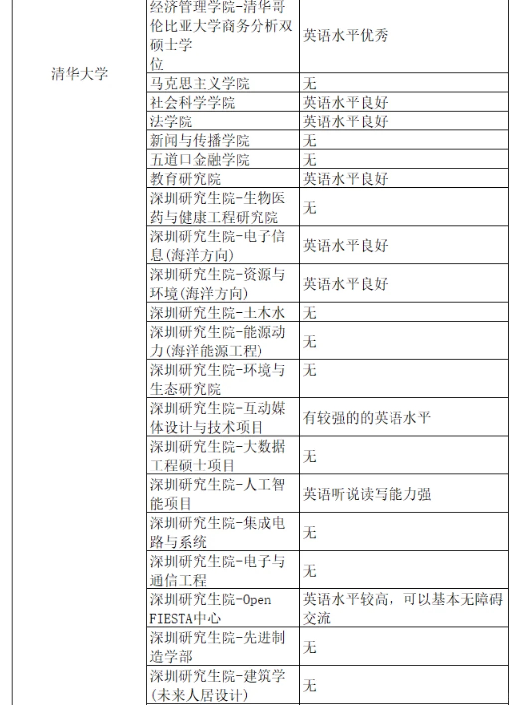 六级没过别慌，这些985预推免六级无要求