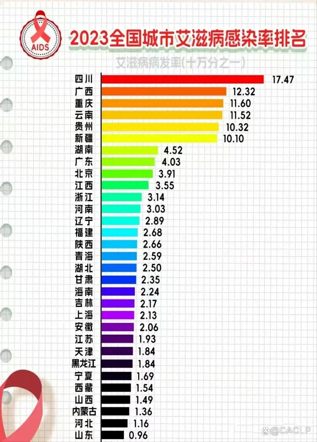 吓一跳四川省艾滋病17.47万人，跑赢了全国！