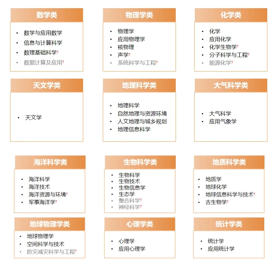 14个学科专业分类，志愿填报前一定要看！