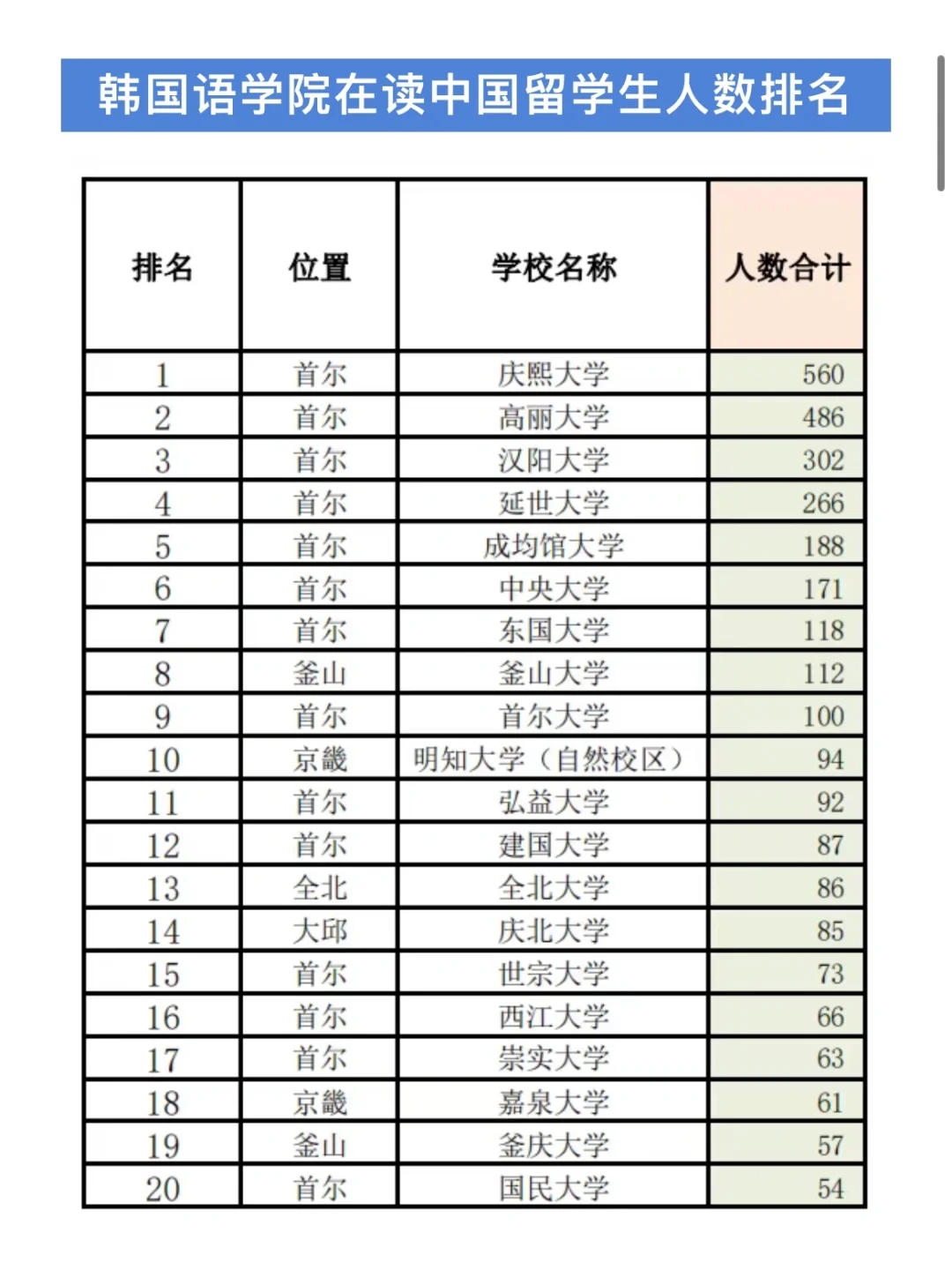 2023最受中国留学生欢迎的韩国大学